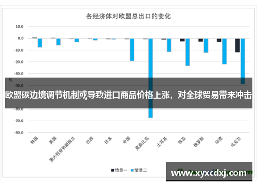 欧盟碳边境调节机制或导致进口商品价格上涨，对全球贸易带来冲击